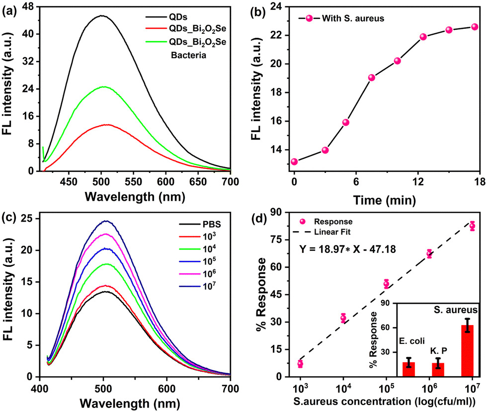 Fast detection of S. Aureus